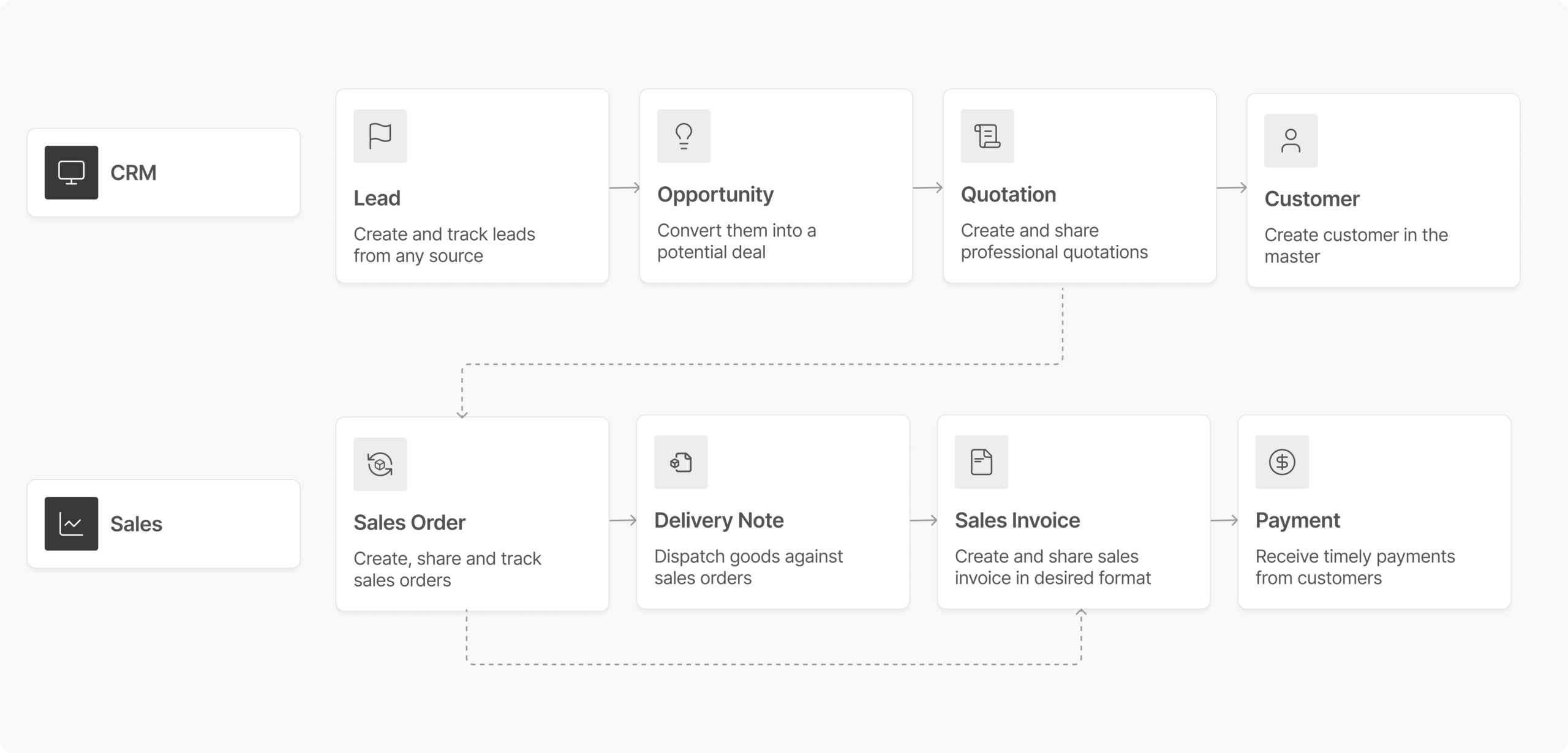 ERPNext Sales Invoicing